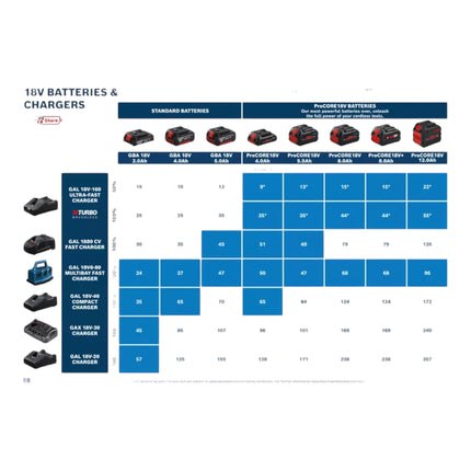 Bosch Starter Set 2x ProCORE 18 V 4,0 Ah Professional Li-Ion Akkupack ( 2x 1600A016GB ) + GAL 18V-160 Professional Ladegerät ( 1600A02T5G )
